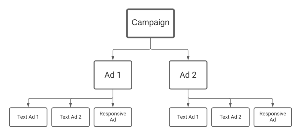 A flowchart showing how to build out a Google Ad Grant Campaign